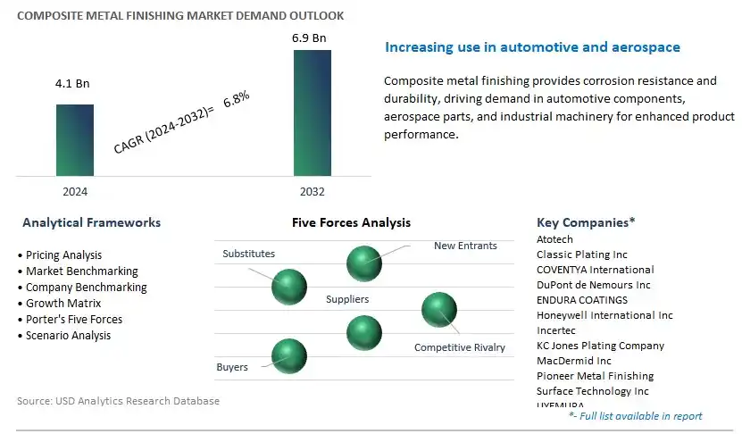 Composite Metal Finishing Industry- Market Size, Share, Trends, Growth Outlook
